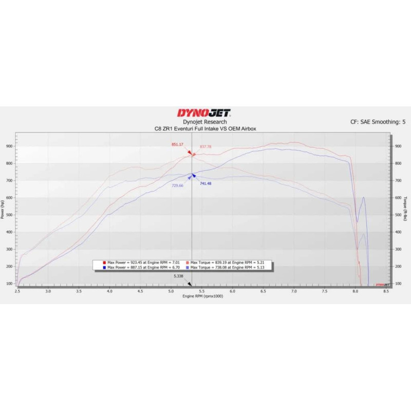 Admission Carbone EVENTURI pour CHEVROLET CORVETTE C8 ZR1 HTC