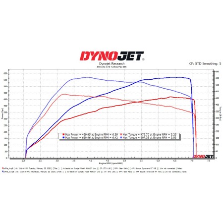 Turbos CTS Turbo Stage 2+ RS pour BMW N54 135i / 335i / 535i / Z4 35i / 1M (conduite à gauche)